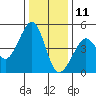 Tiburon tide chart for Wednesday, December 11, 2024