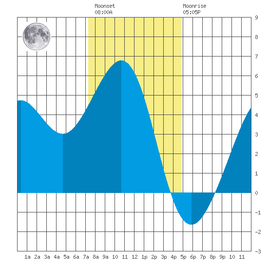 Tiburon tide chart for Sunday, December 15, 2024