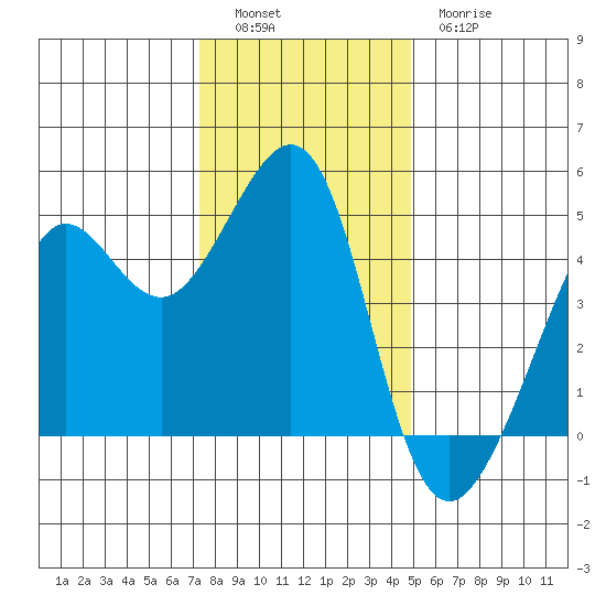 Tiburon tide chart for Monday, December 16, 2024