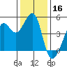 Tiburon tide chart for Monday, December 16, 2024