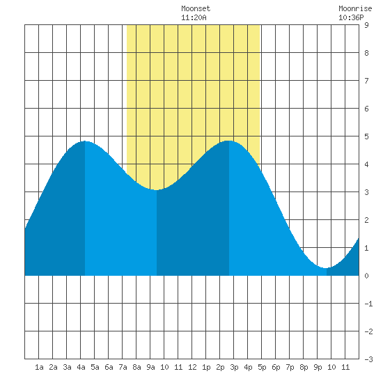 Tiburon tide chart for Friday, December 20, 2024