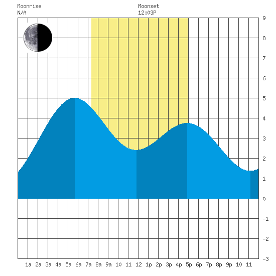 Tiburon tide chart for Sunday, December 22, 2024