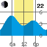 Tiburon tide chart for Sunday, December 22, 2024
