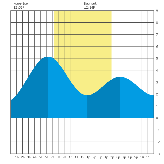 Tiburon tide chart for Monday, December 23, 2024