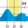 Tiburon tide chart for Monday, December 23, 2024