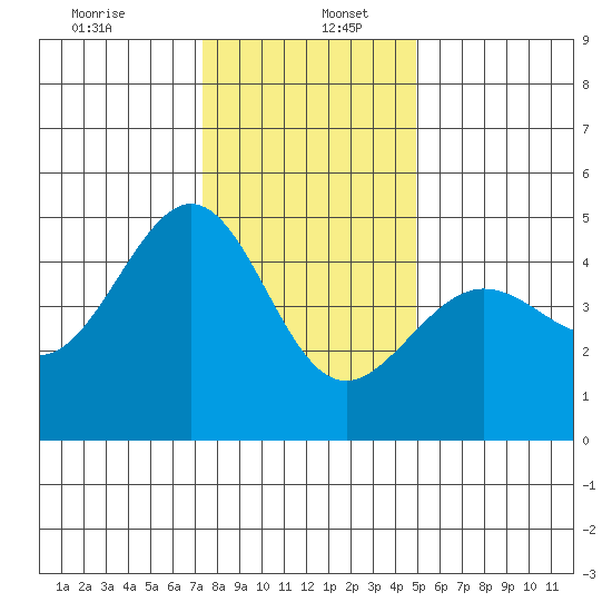 Tiburon tide chart for Tuesday, December 24, 2024