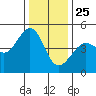 Tiburon tide chart for Wednesday, December 25, 2024