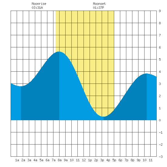 Tiburon tide chart for Thursday, December 26, 2024