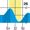 Tiburon tide chart for Thursday, December 26, 2024