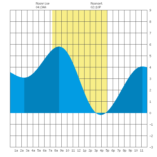 Tiburon tide chart for Friday, December 27, 2024