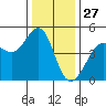 Tiburon tide chart for Friday, December 27, 2024