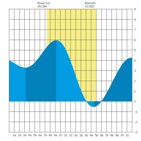 Tiburon tide chart for Saturday, December 28, 2024