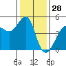 Tiburon tide chart for Saturday, December 28, 2024