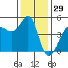 Tiburon tide chart for Sunday, December 29, 2024