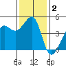 Tiburon tide chart for Monday, December 2, 2024