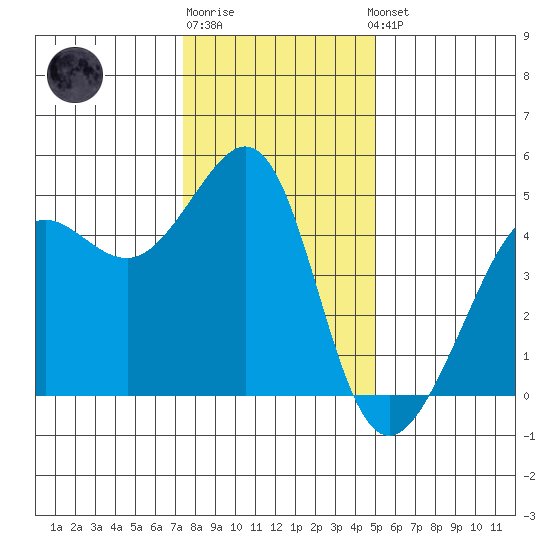 Tiburon tide chart for Monday, December 30, 2024