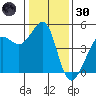 Tiburon tide chart for Monday, December 30, 2024