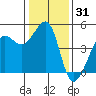 Tiburon tide chart for Tuesday, December 31, 2024