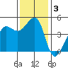 Tiburon tide chart for Tuesday, December 3, 2024