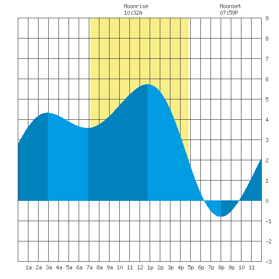 Tiburon tide chart for Wednesday, December 4, 2024