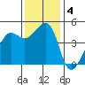 Tiburon tide chart for Wednesday, December 4, 2024