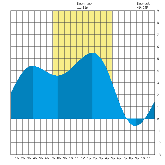 Tiburon tide chart for Thursday, December 5, 2024