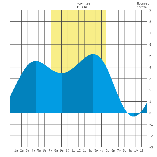 Tiburon tide chart for Friday, December 6, 2024