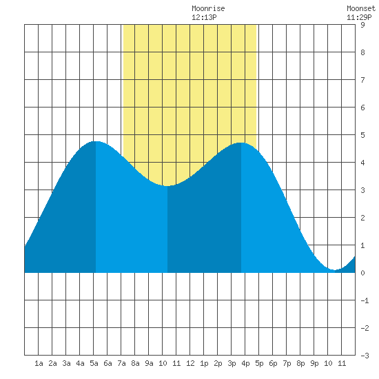 Tiburon tide chart for Saturday, December 7, 2024