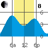 Tiburon tide chart for Sunday, December 8, 2024