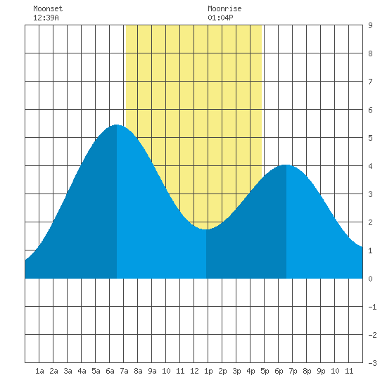 Tiburon tide chart for Monday, December 9, 2024