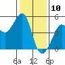 Tiburon tide chart for Friday, January 10, 2025