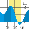 Tiburon tide chart for Saturday, January 11, 2025