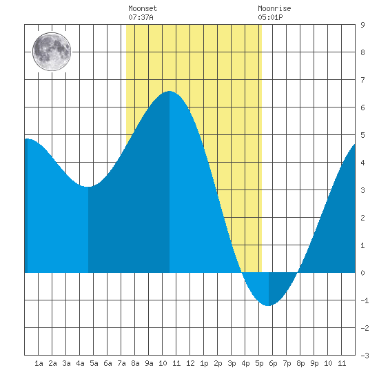 Tiburon tide chart for Monday, January 13, 2025