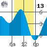 Tiburon tide chart for Monday, January 13, 2025