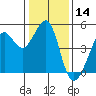 Tiburon tide chart for Tuesday, January 14, 2025