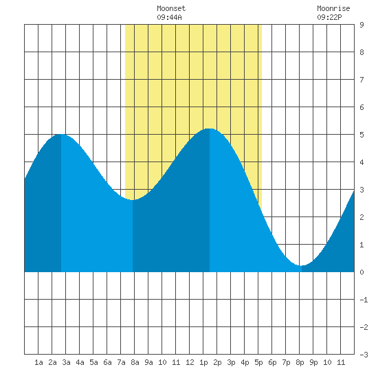 Tiburon tide chart for Friday, January 17, 2025
