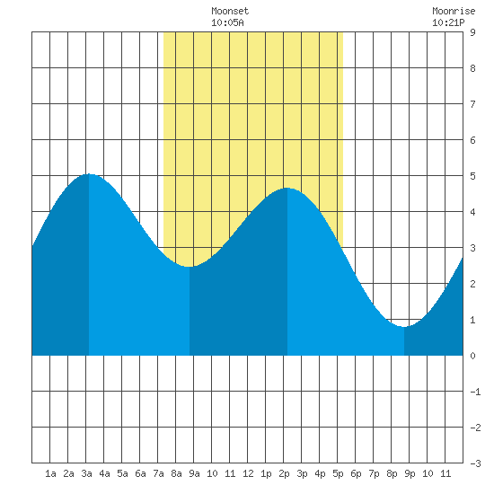 Tiburon tide chart for Saturday, January 18, 2025