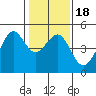 Tiburon tide chart for Saturday, January 18, 2025