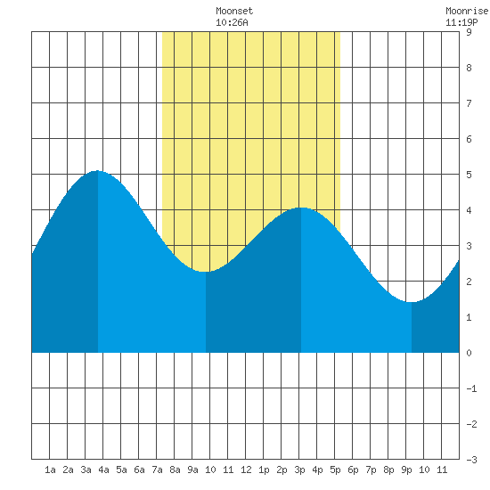Tiburon tide chart for Sunday, January 19, 2025