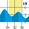 Tiburon tide chart for Sunday, January 19, 2025
