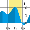 Tiburon tide chart for Wednesday, January 1, 2025