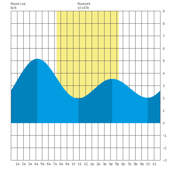 Tiburon tide chart for Monday, January 20, 2025