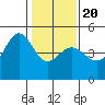 Tiburon tide chart for Monday, January 20, 2025