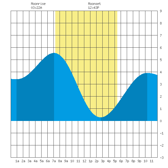 Tiburon tide chart for Friday, January 24, 2025