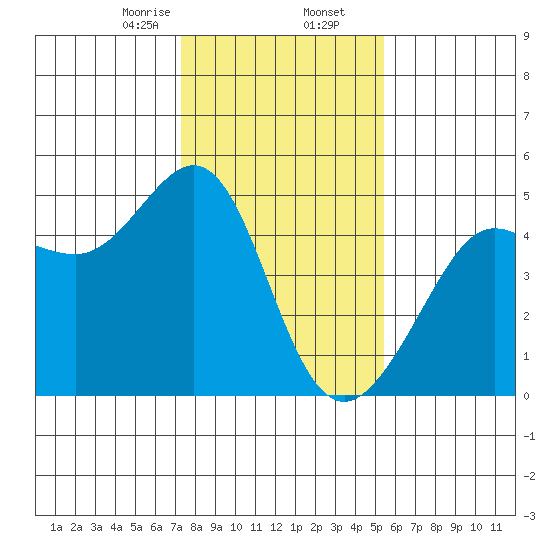 Tiburon tide chart for Saturday, January 25, 2025