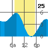 Tiburon tide chart for Saturday, January 25, 2025