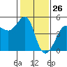 Tiburon tide chart for Sunday, January 26, 2025