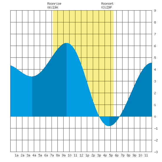 Tiburon tide chart for Monday, January 27, 2025