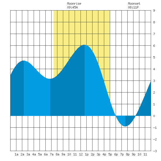 Tiburon tide chart for Thursday, January 2, 2025