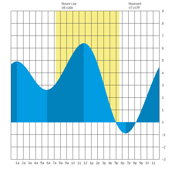 Tiburon tide chart for Thursday, January 30, 2025